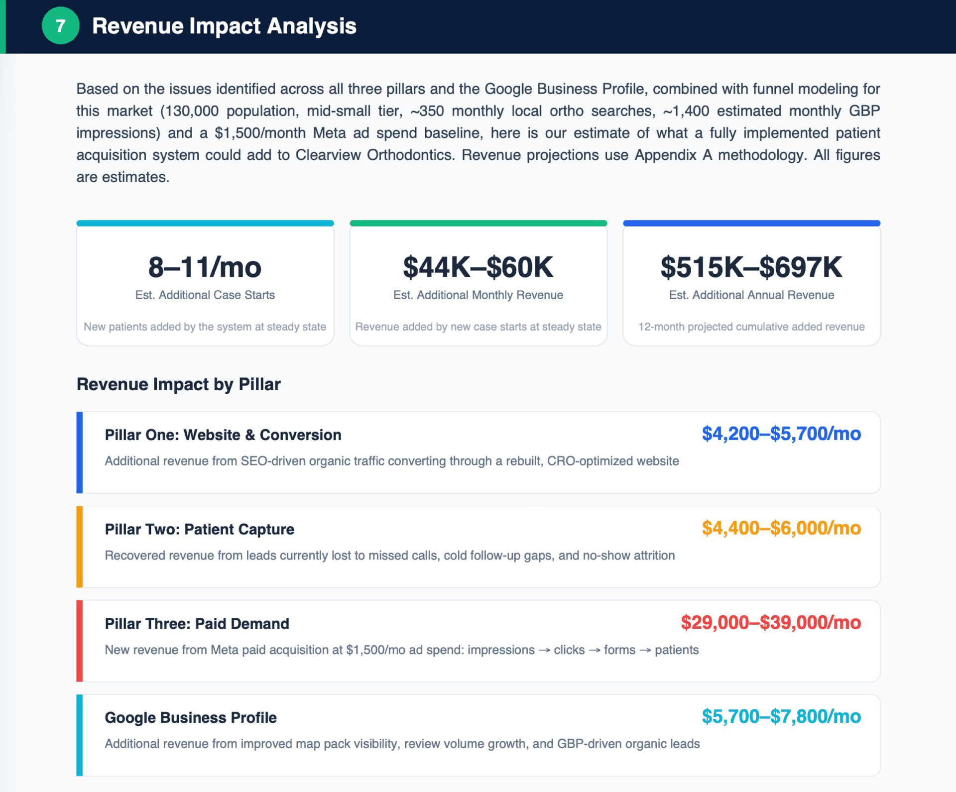 Revenue Impact Analysis — estimated monthly revenue each gap is costing the practice