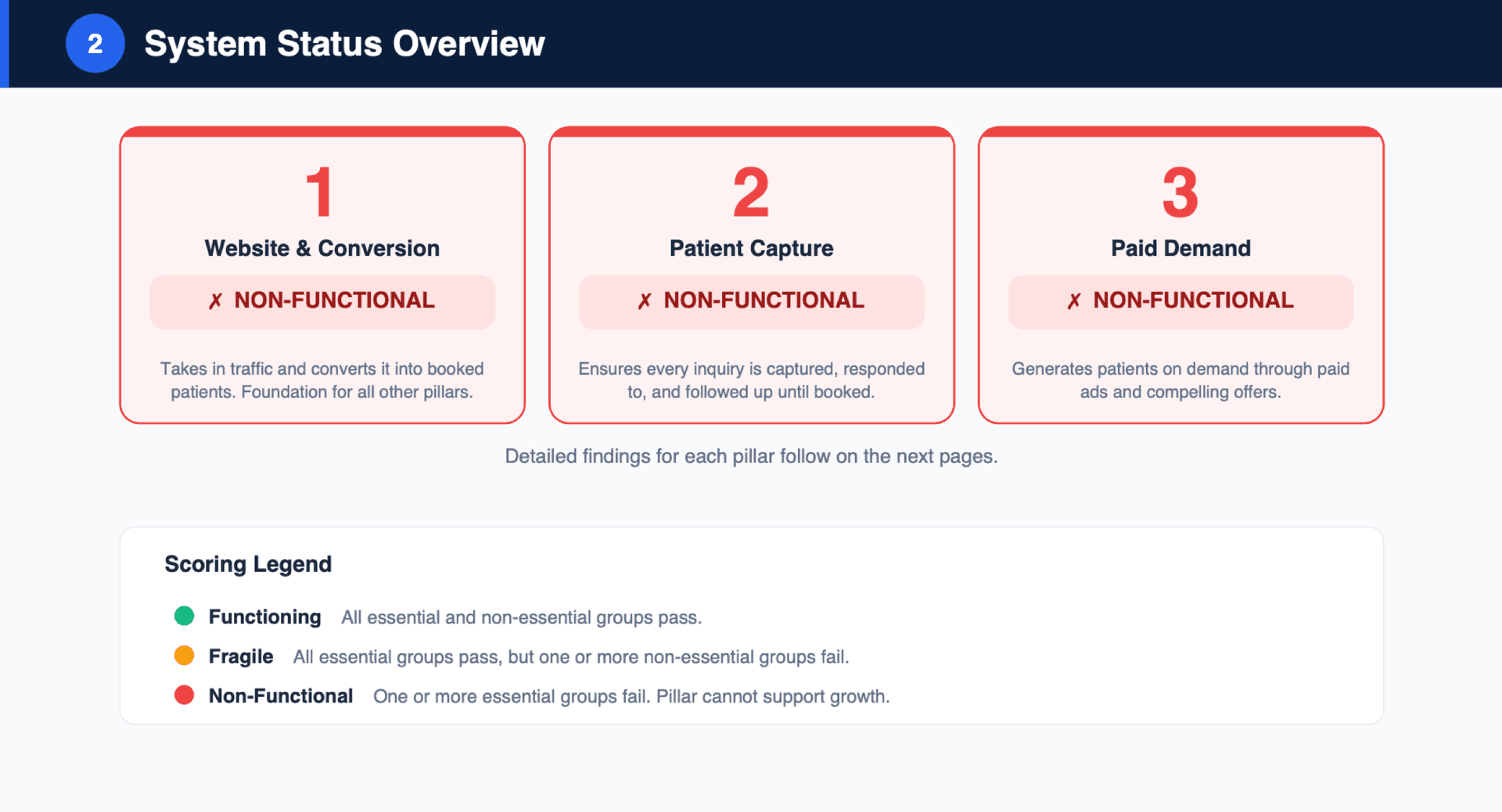 System Status Overview — three pillars scored across website, patient capture, and paid demand