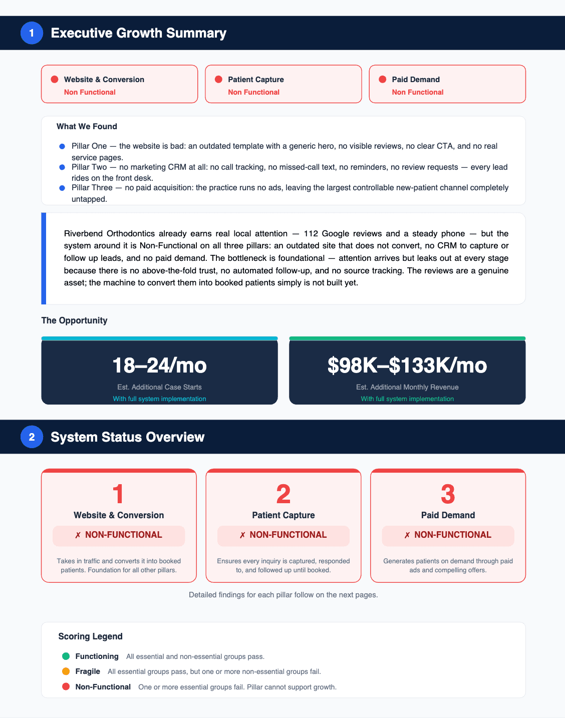 Executive Growth Summary scoring all three pillars, with estimated additional case starts and monthly revenue