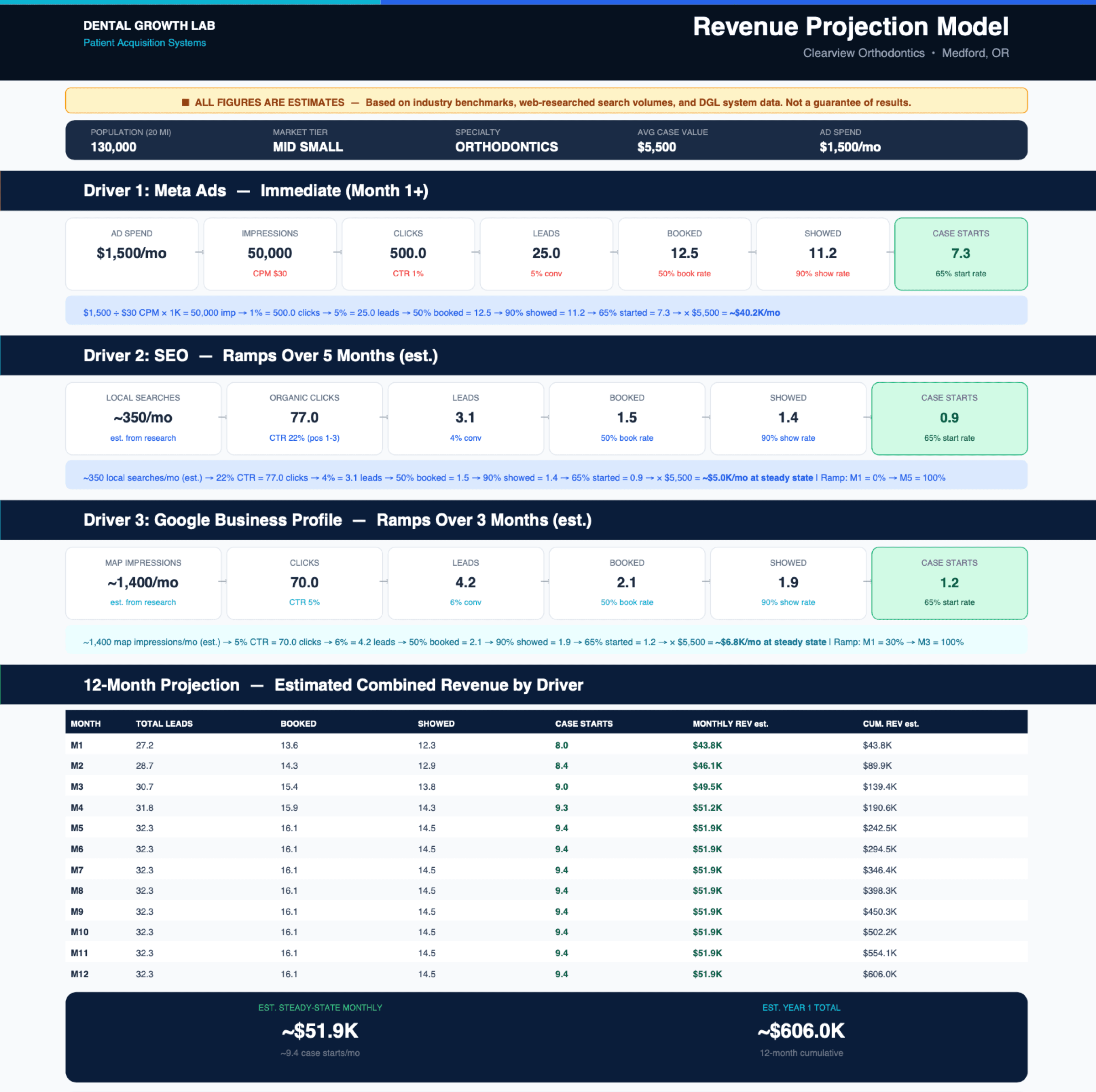 12-month revenue projection model showing estimated patient growth